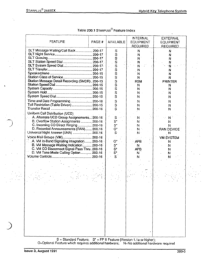 Page 21sTARPLUs@ 2448EX Hybrid Key Telephone System 
‘ 
. ..7?.. 
.2 
_.. 
. . . 
.) 
Table 200.1 STARPLUS~ Feature Index 
INTERNAL 
EXTERNAL 
FEATURE 
PAGE # AVAILABLE 
EQUIPMENT EQUIPMENT 
REQUIRED REQUIRED 
SLT Message Waiting/Call Back . . . . . . . .._........ 2OO:i 7 
S N 
N 
SlT Night Service 
. . . . . . . . . . . . . . . . . . . . . . . . . . . . . . . . . . . . . . . . . 200-17 
S N N 
SLT Queuing 
. . ..-............................................ 
200-17 s N’ - N 
SLT Station Speed’ Dial 
....