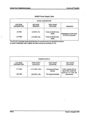 Page 201Hybrid Key Telephone System sTARPLUS@ 2448EX 
2448EX Power Supply Tests 
DC/DC CONVERTER’ 
VOLTAGE VOLTAGE TEST POINT 
DESIGNATION READING LOCATION REMARKS 
+5 VDC 
+14 VDC +5 VDC +l% 
+14 VDC &4% Front of DC/DC Con- 
verter Adjustable on front cover 
of DC/DC Converter 
Front of DC/DC Con- 
verter 
*The DC/DC Converter is preset at the time of manufacturing, but should be checked 
at system initialization with a digital volt meter having an accuracy of fl%. 
VOLTAGE 
DESIGNATION 
117VAC 
+24 VDC POWER...