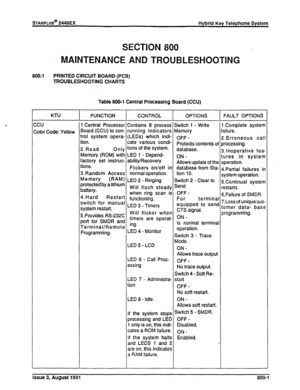 Page 202STARPLUS@ 2448EX Hybrid Key Telephone System 
SECTION 800 
MAINTENANCE AND TROUBLESHOOTING 
800.1 PRINED CIRCUIT BOARD (PCB) 
TROUBLESHOOTING CHARTS 
Table 800-l Central Processing Board (CCU) 
KTU FUNCTION CONTROL OPTIONS FAULT OPTIONS 
:cu i.Central Processor Contains 8 process Switch 1 - Write 1 .Compiete system 
;olor Code: Yellow Board (CCU) to con- running indicators Memory failure. 
trot system opera- (LEDs) which indi- OFF _ 
2.Erroneous call 
tion. 
cate “arious condim Protects contents of...