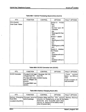 Page 203Hybrid Key Telephone System STARPLUS@ 2448EX 
Table 800-l Central Processing Board (CCU) (Cont’d) 
KTU 
FUNCTION CONTROL 
XU (Cont’d) 
Zolor Code: Yellow 
L 
OPTIONS 
I FAULT OPTIONS 
switch 6 - Printer 
rype: 
OFF- 
Normal type 29- 
Character. 
ON- 
Wide type 80-Char- 
acter. 
Switch 7 - SMDR. 
OFF - 
SMDR goes to CCU 
port. 
ON- 
SMDR goes to APB 
port. 
switch 8 - Initializa- 
ion Protect. 
OFF - 
Database will not in- 
itialize. 
ON- 
Database will be in- 
itialized. 
Table 8OG2 DC/DC Converter Unit...