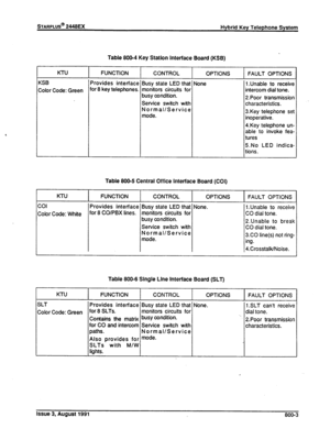 Page 204STARPLUS@ 2448EX 
Hybrid Key Telephone System 
Table 8OG4 Key Station Interface Board (KSB) 
L 
K-l-U 
I FUNCTION 
I CONTROL 
I OPTIONS FAULT OPTIONS 
KSB 
Color Code: Green Provides interface Busy state LED that 
for 8 key telephones. monitors circuits for 
busy condition. 
Service switch with 
Normal/Service 
mode. Jane 1 .Unable to receive 
intercom dial tone. 
2.Poor transmission 
characteristics. 
3.Key telephone set 
inoperative. 
4.Key telephone un- 
able to invoke fea- 
tures 
5.No LED indica-...