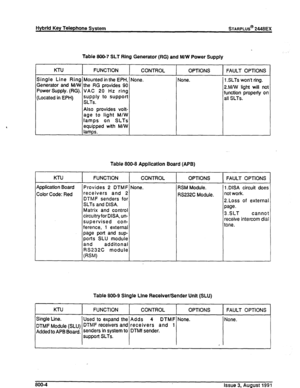 Page 205, 
Hybrld Key Telephone System STARPLUS@ 2448EX 
Table 80&7 SLT Ring Generator (RG) and M/w Power Supply 
KTU 
I FUNCTION 
Single Line Ring 
Generator and M/W 
Power Supply. (RG). 
(Located in EPH) 
I 
Mounted in the EPH, 
the RG provides 90 
VAC 20 Hz ring 
supply to supporl 
SLTs. 
Also provides volt- 
age to light M/W 
lamps on SLTs 
equipped with M/W 
lamps. I 
I 
CONTROL OPTIONS 
Vane. done. FAULT OPTIONS 
11 .SLTs won’t ring. 
/2.M/W light will not 
function properly on 
all SLTs. 
Table 800-8...