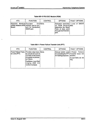 Page 206STARPLUS@ 2448EX Hybrld Key Telephone System 
Table 800-l 0 RS-232C Module (RSM) 
I FUNCTION 
I CONTROL 
I OPTIONS 
I FAULT OPTIONS 
RS232C Module Provides 2nd None. 
(RSM) Added to APB RS232C port to sys- 
Board. tern for deidcated Selection switches 1 .Loss of SMDR 
on RSM Module data. 
,determine the Baud 
Rate of data sent 
through 2nd RS232C 
1 pofi. 
Table 800-l 1 Power Failure Transfer Unit (PFT) 
KTU FUNCTION 
CONTROL OPTIONS FAULT OPTIONS 
‘ower Failure Trans- Provides relay trans- None. 
er...