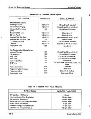 Page 259Hybrid Key Telephone System sTARPLUS@ 2448EX 
, 
Table 400-9 Key Telephone Audible Signals 
TYPE OF SIGNAL 
Key Telephone Signals; 
Incoming CO Line 
Intercom Tone Ringing 
Intercom Call Announce 
0-W 
Transferred CO Line 
CO Line Recall 
Message Wait Call Back 
Message Wait Reminder Tone 
CO Queue Call Back 
Camp-on 
Paging Alert Tone FREQUENCY 
1215/l 471 
1215l1471 
935 SIGNAL DURATION 
0.8s orV2.4~ off; repeated 
0.4s on/o.4s off/o.4s orv2.os off 
0.2s orVO.2~ off (3 bursts) 
1215/1471 
1215/l 471...