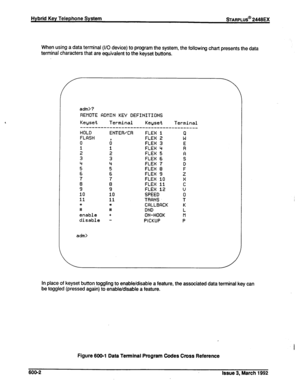 Page 267Hybrid Key Telephone System sTARPLUS@ 2446EX 
When using a data terminal (I/O device) to program the system, the following chart presents the data 
terminal characters that are equivalent to the keyset buttons. 
adm>? 
REHOTE RDHIN KEY 
DEFINITIONS 
Keyset Terminal Keyset Terminal 
--___----------------------------------- 
HOLD 
FLASH 
0 
: 
3 
Lt 
5 
; 
: 
10 
11 
ii 
enable 
disable 
ENTER/CR 
6 
: 
3 
; 
6 
i 
9 
10 
11 
f 
+ 
FLEX 1 
FLEX 2 
FLEX 3 
FLEX ‘4 
FLEX 5 
FLEX 6 
FLEX 7 
FLEX 8 
FLEX 9...