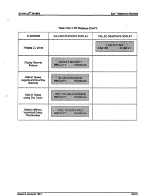 Page 58~ARPLUS@ 2448EX Key Telephone System 
Table 31&l LCD Displays (Cant’d 
FUNCTION 
Ringing CO Lines CALLING STATION’S DISPLAY CALLED STATION’S DISPLAY 
Display Security 
Feature 
Calls in Queue 
(Agents and Overflow 
Stations) 
Calls in Queue 
(using Dial Code) 
Station calling a 
Voice Mail Group 
Pilot Number 
Issue 3, August 1991 310-5  
