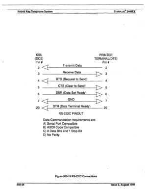 Page 97- 
Hybrid Key Telephone System ~ARPLUS@ 2446n 
KSU 
WEI 
Pin # PRINTER 
TERMINAL(DTE) 
Pin # 
2 Transmit Data 
3 
4 
5 
6 
7 
20 Receive Data 
RTS (Request to Send) 
CTS (Clear to Send) 
DSR (Data Set Ready) 
GND 
DTR (Data Terminal Ready) 2 
3. 
4 
5 
6 
7 
RS-232C PINOUT 
Data Communication requirements are: 
A) Serial Port Compatible 
B) ASCII Code Compatible 
C) 8 Data Bits and 1 Stop Bit 
D) No Parity 
Figure 500-19 RS-232C Connections 
500-26 
Issue 3, August 1991  