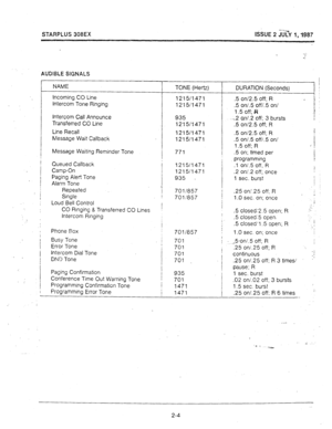 Page 14STARPLUS 308EX --‘= - 
ISSUE 2 JULY 1,1987 
AUDIBLE SIGNALS 
NAME 
Queued Callback 
Camp-On 
Paging Alert Tone 
Alarm Tone 
Repeated 
Single 
: / 
/ 
Loud Bell Control 
CO Ringing & Transferred CO Lines 
intercom Ringing 
1 Incoming CO Line 
Intercom Tone Ringing 
l- 
1 
121511471 
1215i1471 
Intercom Call Announce 
935 
Transferred CO Line 
1215/1471 
tine Recall 1215/1471 
Message Wait Callback 1215/1471 
Message Waiting Reminder Tone 
771 
1 
I 
I 
! 
I 
! 
I 
I 
1 
! 
I 1215/1471 
121511471 
935 -...