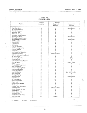 Page 20STARPLUS 308EX ISSUE 2 JULY 1,1987 
TABLE 3-l 
FEATURE INDEX 
Internal External 1 
Feature 
Avallabrllty 
! Equipment I 
Equtpment 
Requrred 
I Required 
Alarm Slgnafling 
All Call Voice Paging 
Attendant Positron 
Automatrc Hold 
Automabc Privacy 
Automatic Pause InsertIon 
Background MUSIC 
Battery Back.Up (Memory) 
Battery Back-Up (System) 
Call ForwardIng 
Call Prck-Up 
Call Transfer 
Call Waltlng 
CO Une Grouping 
CO Ring Assignments 
CO LJne Oueulng 
Conferiince 
Olaf Pulse DTMF SrgnaJllng 
Direct...