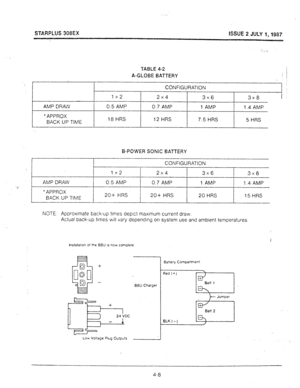 Page 38STARPLUS 308EX ISSUE 2 JULY 1,198? 
TABLE 4-2 
A-GLOBE BATTERY , 
CONFIGURATION 
1x2 2x4 
3x6 3x8 
AMP DRAW 0.5 AMP 0.7 AMP 1 AMP 1.4 AMP 
l APPROX 
BACK UP TIME 
I 18 HRS 
I 12 HRS 
I 7.5 HRS 
I 5 HRS 
B-POWER SONiC BATTERY 
CONFIGURATION 
3x6 
1 3x8 
AMP DRAW 0.5 AMP 0.7 AMP 1 AMP 1.4 AMP 
l APPROX 
BACK UP TIME 20+ HRS 20+ HRS 20 HRS 15 HRS 
NOTE: Approximate back-up times depict maximum current draw. 
Actual back-up times will vary depending on system use and ambient temperatures. 
Instaila:lon of...