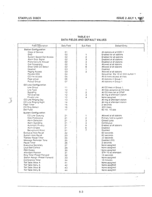 Page 44STARPLUS 308EX ISSUE2 JULVl,l$$I5? 
Qc.cm- -7 
I i 
-- Fteld Descnptron 
- 
Station Configuration 
Class of Servrce 
DND 
System Speed Dtal Access 
Alarm Door Srgnal 
Preferred Ltne AnsvJer 
Call Forwarding 
Direct DSS CO Select 
Headset 
Paging Access 
Flexrbfe DSS 
CO lhne access 
Page group 
Prckup Group 
CO Line Configuration 
LJne Group 
brie Type 
Srgnallrng 
Toll Overrrde 
Pnva?e Lrne 
CO tine Rrngrng-Day 
CO Lrne Rrngrng-Nrght 
Fiash Timer 
CO Ring Defect 
Dral Pulse 
System Configuration 
CO...