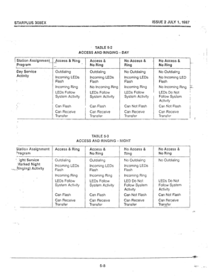 Page 49SfARPLUS 308EX iSSUE 2 JULY I,1987 
--ua%Q - 
a 
1 Station Rssignmsnl_ 
-,Program 
Baay !3ewice 
Activity 
I 
Dath-I Assignment 
Pro-zpm 
-L 
” .ight Service 
,Marked Might 
hinging) Activity 
-.-+-A 
- 
1 
i 
TABLE 5-2 
ACCESS AND RlNGlKi - DAY 
_dccess & Ring Access & No Access & :: No Access & 
- No Ring Ring No Wing 
Outdialing Outdialing No Outdialing No Outdialing 
Incoming LEDs Incoming LEDs Incoming LEDs No Incoming LED 
Flash Flash Flash Flash 
incoming Ring No Incoming Ring Incoming Ring No...