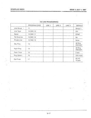 Page 56STARPLUS 308EX 
ISSUE 2 JULY 1,1987 
CO LINE BFaOGRAf’tVWNG 
PROGRAM CODE LINE 1 UNE 2 LINE 3 DEFAULT 
Line Group - 11 
Group 1 
Line Type 12 DSS 10 I co 
Signal 
12DSSll 
Toll Override 12 DSS 12 
Private Line 12 DSS 13 
Day Ring 
13 
Night Ring 
14 
Flash Timer 15 
Ring Detect 16 
Dial PI ke 17 DTMF 
No 
None 
All Ring 
Attefidan t 
Ail Ring 
Attendant 
2 sec. 
300 msec. 
60 40 
10 PPS 
- 
5-17  