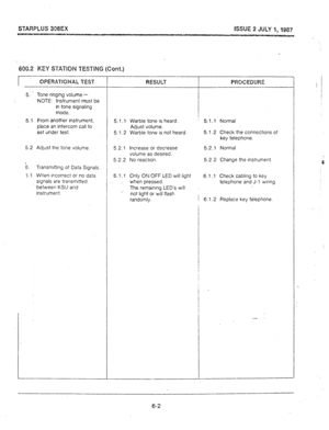 Page 61QPERATlONAt TEST 
5. Tone ringing volume.- 
-NOTE: Instrument must be 
in tone signaling 
mode. 
5.1 From another instrument, 
place an intercom call to 
set under test. 
5.2 Adjust the tone volume 
6. Transmitting of Data Signals 
5.1 When incorrect or no data 
signals are transmitted 
between KSU and 
instrument. RESULT PROCEDURE 
5.1.1 
51.2 
5.2.1 
5.2.2 
6.1 .l 
. . Warble tone is heard. 
Adjust volume. 
Warble tone is not heard 
Increase or decrease 
volume as desired. 
No reaction. 
Only 0N:OFF...