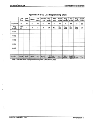 Page 134sTARPLUS@ 616 FLEX 
KEY TELEPHONE SYSTEM 
P 
Line 
Grp 
Prog Code 11 
Prog i-6/ 
Button l-2 
co1 
co2 
co3 
co4 
co5 
*Ring Time-out 7 Line 
Type 
12 
1 
w 
j:::::::.:::::.::::::::::::: 
~~~I 
.:.:.:.:.:.:.:.:.:.:‘.::.:.: 
:::::::::::::j:::::::::::~:: 
ler is p 
Appendix A-3 CO Line Programming Chart 
Signal 
12 
2 
::::::::::::p:.:.:: >:.: 
;::::::::;:-::~:~:~:i:i:i: 
>J$fE 
:::::::::::::::::::::::::.:: 
gramr d only ONCE for all CC Nite Flash 
--l--- 
Ring Time1 
14 1 15 
I 
=I= 
. . . . . . . . ..:......