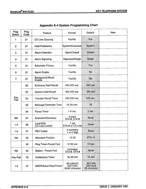 Page 135sTARPLUS@ 616 FLEX KEY TELEPHONE SYSTEM 
Appendix A-4 System Programming Chart 
Prog 
Pw 
Button Code Feature Format Default New 
. . 
:.,.:::::::::.::;(:>,., ,::j: .‘.” .‘...‘.‘.‘.‘...‘. 
:,::::::~:.:,.::::::,,:: ..: .:y ,;,: .:jj:j:,‘jj::j::jij,,, 
1 21 CO Line Queuing Yes/No i::i:jji..:i~li~i’ceG--‘ii.-i:;~i:ii 
..j::: :.,:j:j.,:::::.:. . . . . ..j.j,j:j::. 1’. ‘;:$::I:’ : ‘;1:1; 
.;; . . ,. ,. 
.:. .: ::.:::::i:j:;: ,,,,. ..j ,.:,:,:, . . . . .,., .,. .::. 
2 21 Hold Preference System/Exclusive...