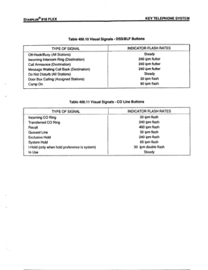 Page 48sTARPLUS@ 616 FLEX KEY TELEPHONE SYSTEM 
Table 400.10 Visual Signals - 
DSSIBLF Buttons 
TYPE OF SIGNAL INDICATOR FLASH RATES 
Off-Hook/Busy (All Stations) 
Incoming Intercom Ring (Destination) 
Call Announce (Destination) 
Message Waiting Call Back (Destination) 
Do Not Disturb (All Stations) 
Door Box Calling (Assigned Stations) 
Camp On Steady 
240 ipm flutter 
240 ipm flutter 
240 ipm flutter 
Steady 
30 ipm flash 
60 ipm flash 
Table 400.11 Visual Signals - CO Line Buttons 
TYPE OF SIGNAL 
Incoming...