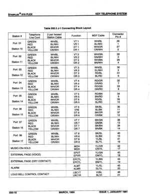 Page 65~ARPLUS @ 616 FLEX KEY TELEPHONE SYSTEM 
Table 500.3 J-l Connecting Block 
Layout 
Station # Telephone 
Line Cord 2 pair twisted 
Station Cable Function MDF Cable Connector 
Pin # 
GREEN WWBL 
Port 01 
RED BLMIH 
Station 10 BLACK WI-t/OR 
YELLOW ORANH 
Port 02 GREEN WWBL 
RED BUWH 
Station 11 BLACK WWOR 
YELLOW OR/WH 
Port 03 GREEN WWBL 
RED BLiWH 
Station 12 BLACK WWOR 
YELLOW ORMIH 
GREEN WWBL 
Port 04 
RED BLIWH 
Station 13 BLACK WWOR 
YELLOW ORA’VH 
GREEN WWBL 
Port 05 
RED BVWH 
Station 14 BLACK...