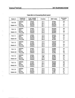 Page 66STARPLUS @ 616 FLEX KEY TELEPHONE SYSTEM 
Table 500.4 J-2 Connecting Block Layout 
Station # Telephone 
Line Cord 2 pair twisted 
Station Cable Function MDF Cable Connector 
Pin # 
I 
Port 09 GREEN WHIBL VT1 WWBL 
26 
RED BUWH VR 1 BUWH 
1 
Station 18 BLACK 
WH/OR DT 1 WWOR 27 
YELLOW 
OFUNH DRI OWWH 2 
Port 10 GREEN 
WH/BL VT2 WWGN 
28 
RED 
BLIWH VR2 GN/WH 3 
Station 19 BLACK 
WH/OR DT2 WWBN 
29 
YELLOW 
OFUWH DR2 BN/WH 
4 
Port 11 GREEN WWBL VT3 WWSL 
30 
RED BWH VR3 SL/WH 
5 
Station 20 BLACK WH/OR...