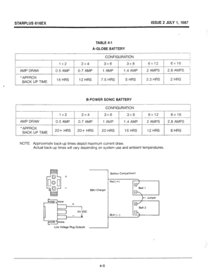 Page 30STARPLUS 616EX ISSUE 2 JULY 1,1987 
TABLE 4-I 
A-GLOBE BATTERY 
1 CONFIGURATION 
1x2 2x4 
3x6 3x8 6x12 6x16 I 
AMP DRAW 
0.5 AMP 0.7 
AMP 1 AMP 
1.4 AMP 
2 AMPS 
2.8 AMPS / 
* APPROX I 
BACK UP TIME 
18 HRS 12 
HRS 7.5 HRS 
5 HRS 
3.3 HRS 
2 HRS j 
I 
B-POWER SONIC BATTERY 
L CONFIGURATION 
1x2 
2x4 
3x6 3x8 / - 6x12 
6x16 
1 4.- 
-_i 
AMP DRAW 
0.5 AMP 0.7 
AMP 1 AMP 
1.4 AMP 
2 AMPS 
2.8 AMPS t 
l APPROX 
BACK UP TIME 
20+ 
HRS 20+ 
HRS 20 HRS 
15 HRS 
12 HRS 
8 HRS 
NOTE: Approximate back-up times...