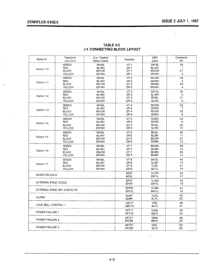 Page 33STARPLUS 616EX ISSUE 2 JULY 1, 1987 
TABLE 4-2 
J-l CONNECTING BLOCK LAYOUT 
Station # Telephone 
tine Cord 
GREEN 
Station IO RED 
BLACK 
YELLOW 
GREEN 
Station 11 RED 
BLACK 
YELLOW 
GREEN 
Station 12 RED 
BLACK 
YELLOW 
GREEN 
Station 13 RED 
BLACK 
YELLOW 
GREEN 
Station 14 RED 
BLACK 
YELLOW 
GREEN 
Station 15 RED 
BLACK 
YELLOW 
GREEN 
Station 16 RED 
BLACK 
YELLOW 
GREEN 
Station 17 RED 
BLACK 
YELLOW 
MUSIC-ON-HOLD 
EXTERNAL PAGE (VOICE) 
EXTERNAL PAGE DRY CONTACTS 
ALARM 
LOUD BELL CONTROL 1...