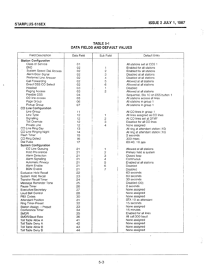 Page 40STARPLUS 616EX ISSUE 2 JULY 1,1987 
Field Description 
Data Field 
Sub Field 
Station Configuration 
Class of Service 
DND 
SYStem Speed Dial Access 
Alarm/Door Signal 
Preferred Line Answer 
Call Forwarding 
Direct DSS CO Select 
Headset 
Paging Access 
Flexible DSS 
CO line access 
Page Group 
Pickup Group 
CO Line Configuration 
tine Group 
Lind Type 
Signalling 
Toll Override 
Private Line 
CO Line Ring-Day 
CO Line Ringing-Night 
Flash Timer 
CO Ring Detect 
Dial Pulse 
System Configuration 
CO’Line...