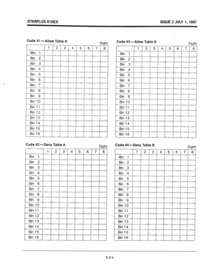 Page 61STARPLUS 616EX ISSUE 2 JULY 1,1987 
Code 41 -Allow Table A 
11 
Bin 12 1 
’ I 
Bin 13 
I 
Bin 14 
/ 
I 
, 
I 
I I 
I I 
I I 
Bin 15 ! I 
I I 
I I I 
1 Bin 16 / I I I I I I I I I I 
I I I 
I I I I 1 
Code 42 -Deny Table A Digits 
I 
I I I I 
i 
I 
Code 43-Allow Table B Digits 
5-24 
Code 44-Deny Table B  