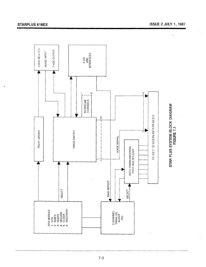 Page 70. 
L 
I 
-l---r 
CPU MODULE 
1. CPU 
2. RAM’S 
3. ROM’S 
4. DECODE 
5. CLOCK 
6. RECOVERY RELAY DRIVER I~---------~ LOUD BELL CTL 
SELtCT 
I r CMOS SWITCH 4 
, 
1 
INTERCOM 1 
CHANNELS , 
C6 
------------,6 
1 RING DETECT 1 i 1 
1 1 VOICE SIGNAL  3 CHANNEL 
PARALLEL 
IN/OUT 
PI0 
SELECT 
DATA COMMUNICATION 
PATH MULTIPLEXER 
I 16 KEY STATION INTERFACES 
I 
STAR PLUS SYSTEM BLOCK DIAGRAM 
FIGURE 7.1 
6C0 
LINE 
INTERFACES  