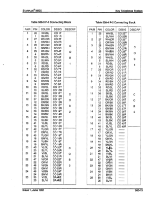 Page 102BARPLUS@ 96EX Key Telephone System 
Table 500-3 P-l Connecting Block 
PAIR 
1 
2 
3 
4 
5 
6 
7 
8 
9 
10 
11 
12 
13 
14 
15 
16 
17 
18 
19 
20 
21 
22 
23 
24 
25 Table 500-4 P-2 Connecting Block 
PIN 
-28 
1 
27 
2 
28 
3 
29 
4 
30 
5 
31 
6 
32 
7 
33 
8 
34 
9 
35 
10 
36 
11 
37 
12 
38 
13 
39 
14 
40 
15 
41 
16 
42 
17 
43 
18 
44 
19 
45 
20 
46 
21 
47 
22 
4% 
23 
49 
24 
50 
25 COLOR DESIG DESCRF 
L WH/BL CO 25T 
BU’JVH CO 25R 
WHQR CO 26T 
OR/“NH CO 26R 
co 27T  WH@N 
GNPNH CO 27R C 
WHhN...