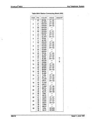 Page 105sTARPLUS@ 96EX Key Telephone System 
Table 500-5 Station Connecting Block (KIB) 
PAIR 
I 
2 
3 
4 
5 
6 
7 
8 
9 
10 
11 
12 
13 
14 
15 
16 
17 
18 
19 
20 
21 
22 
23 
24 
25 PIN 
26 
I 
27 
2 
28 
3 
29 
4 
30 
5 
31 
6 
32 
7 
33 
L 
9 
35 
10 
36 
11 
37 
12 
38 
13 
39 
14 
40 
15 
41 
16 
42 
17 
43 
18 
44 
19 
45 
20 
46 
21 
47 
22 
48 
23 
49 
24 
50 
25 COLOR 
WH/BL 
BUWH 
WH/OR 
OR/WH 
WH/GN 
GN/WH 
WH/BN 
BN/WH 
WH/SL 
SUWH 
RD/BL 
BURD 
RD/OR 
OR/RD 
RD/GN 
GNfRD 
RD/BN 
BN/RD 
RD/SL 
SURD...