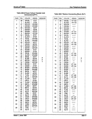 Page 106Table 500-6 Power Failure Transfer Unit 
Connections(PFT) 
PAIR 
1 
2 
3 
4 
5 
6 
7 
8 
9 
IO 
11 
12 
13 
14 
15 
16 
17 
18 
19 
20 
21 
22 
23 
24 
25 PIN COLOR 
26 WH/BL 
1 BUWH 
27 WH/OR 
2 OFUWH 
28 WH/GN 
3 GN/WH 
29 WH/BN 
4 BN/WH 
30 WH/SL 
5 SUWH 
31 RD/BL 
6 BURD 
32 RD/OR 
7 OFURD 
33 RD/GN 
8 GN/RD 
34 RD/BN 
9 BN/RD 
35 
RD/SL 
10 SURD 
36 BK/BL 
11 BUBK 
37 BK/OR 
12 
OR/BK 
38 BK/GN 
13 
GN/BK 
39 BlVBN 
14 BN/BK 
40 BKISL 
15 SUBK 
41 
YUBL 
16 BUYL 
42 YUOR 
17 
OFUYL 
43 WGN 
18 GN/YL...