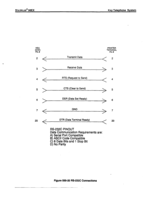 Page 119sTA!3PLUS@ 96EX Key Telephone System 
2 
6 
7 
20 / Transmit Data 
/ 
PRINTER 
TE%‘iAL 
Receive Data . 
RTS (Request to Send) 
CTS (Clear to Send) 
DSR (Data Set Ready) 
/ GND  
DTR (Data Terminal Ready) 
RS-232C PINOUT 
Data Communication Requirements are: 
A) Serial Port Compatible 
6) ASCII Code Compatible 
C 
D 8 Data Bits and 1 Stop Bit 
No Parity 
Figure 500-20 RS-232C Connections 
2 
5 
6 
7 
20 
sock30 Issue 1, June 1991  