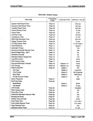 Page 125STARPLUS@ 96EX Key Telephone System 
Table 600-l Default Values 
FEATURE 
System Hold Recall Timer 
Exclusive Hold Recall Timer 
Transfer Recall Timer 
Preset Forward Timer 
Pause Timer 
Call Park Timer 
Conference Timer 
MSG Wait Reminder Tone 
Paging Timeout Timer 
CO Ring Detect Timer 
Hold Preference 
Automatic Privacy 
Executive Override Warning Tone 
External Night Ring - LBCl 
Attendant Override 
Attendant Station Assignment 
Loud Bell Control 
PBX Dialing Codes 
Executive/Secretary Transfer 
UCD...