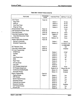 Page 126Table 600-l Default Values (Cont’d) 
FEATURE 
UCD Timers 
Ring Timer 
MSG int. 
Over flow Timer 
Wrap-Up Timer 
Announcement Table 
Call Forward No Answer Timer 
Voice Mail Groups 
Voice Mail Outpulsing Tables 
Voice Mail Disconnect Table 
Hunt Groups 
Weekly Night Mode Schedule 
Manual or Automatic 
Schedule Programming 
SLT Receiver Timer 
Voice Mail In-Band Digits 
CO Line Programming 
DTMF/Pulse 
CO/PBX 
UNA 
Loop Supervision 
DISA 
Flash Timer 
CO Line Group 
Line COS 
UCD Ringing Assignment 
CO...