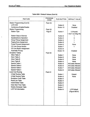 Page 127Table 600-l Default Values (Cont’d) 
. 
FEATURE 
Station Programming (Cont’d) 
LCR cos 
Conference Enable/Disable 
Station Programming 
Station Type 
Station Class of Service 
Speakerphone Operation 
Group Pickup Assignment 
Paging Zone Assignment 
Preset Forward Assignment 
CO Line Group Access 
CO Line Button Assignment 
Automatic Privacy 
Exception Tables 
Allow Table A 
Deny Table A 
Allow Table B 
Deny Table B 
Special Table 1 
Special Table 2 
Special Table 3 
Special Table 4 
Least Cost Routing...