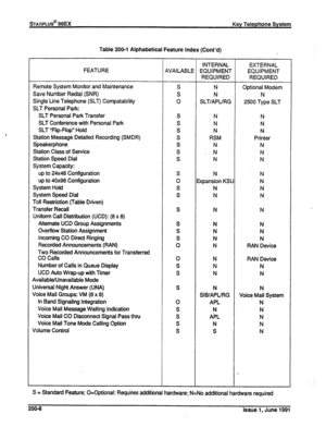 Page 25Table 200-l Alphabetical Feature Index (Cont’d) 
, 
INTERNAL EXTERNAL 
FEATURE 
AVAILABLE EQUIPMENT EQUIPMENT 
REQUIRED REQUIRED 
Remote System Monitor and Maintenance S 
N Optional Modem 
Save Number Redial (SNR) S N N 
Single Line Telephone (SLT) Compatability 0 SLT/APURG 
2500 Type SLT 
SLT Personal Park: 
SLT Personal Park Transfer S N N 
SLT Conference with Personal Park 
S N 
N 
SLT “Flip-Flopn Hold S N N 
Station Message Detailed Recording (SMDR) S RSM Printer 
Speakerphone S N N 
Station Class of...