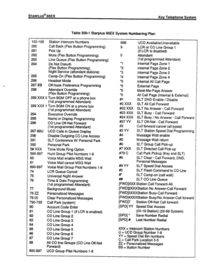 Page 47STARPLUS@96EX 
Key Telephone System 
Table 300-l Starplus 96EX System Numbering Plan 
100-l 95 Station Intercom Numbers 
280 Call Back (Flex Button Programming) 
281 
Pick Up 
282 Mute (Flex Button Programming) 
283 Line Queue (Flex Button Programming) 
284 Do Not Disturb 
(Flex Button Programming), 
Night Service (attendant stations) 
285 Camp-On (Flex Button Programming) 
286 Headset Mode 
287 BB 
Off-hook Preference Programming 
288 Attendant Override 
(Flex Button Programming) 
289 XXX 0 Turn BGM OFF...