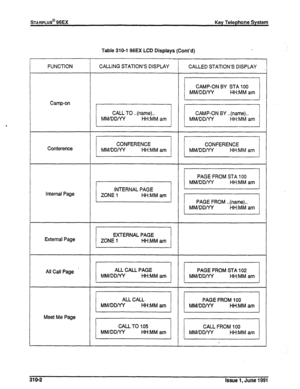 Page 68sTARPLUS@ 96EX Key Telephone System 
FUNCTION Table 310-l 96EX LCD Displays (Cont’d) 
I 
1 CALLING STATION’S DISPLAY CALLED STATION’S DISPLAY 
CONFERENCE 
Conference 
MM/DD/YY HH:MM am i 1 1 hvI/D~FERE!~MMam 1 
111 
Internal Page 
I,1 
External Page 
>I 
All Call Page ’ 
11 piFi&iq 
]I ] 
Meet Me Page 
31 o-2 
Issue 1, June 1991  