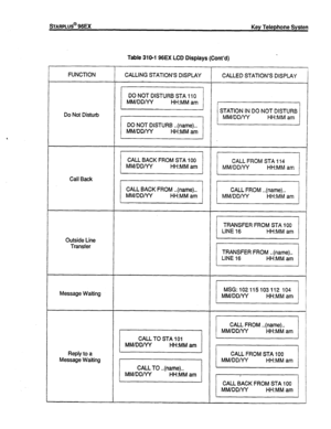 Page 71Table 310-I 96EX LCD Displays (Cont’d) 
FUNCTION CALLING STATION’S DISPLAY CALLED STATION’S DISPLAY 
Do Not Disturb 
Call Back 
Outside Line 
Transfer 
Message Waiting 
Reply to a 
Message Waiting  