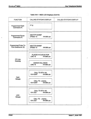 Page 72%AZPLUS@ 96EX Key Telephone System 
Table 310-l 96EX LCD Displays (Cont’d) 
, 
I 
FUNCTION 
Programmed Flash 
Command (F) 
Programmed Pause 
Command (P) 
Programmed Pub-To- 
Tone Switchover (S) 
I------ 
CO Line 
Queuing 
Hunt 
Groups 
UCD 
Groups CALLING STATION’S DISPLAY 
ri 
CALL TO STA 100 
VIA UCD HH:MM am 
CALL TO ..(name).. 
VIA UCD HH:MM am CALLED STATION’S DISPLAY 
310-6 
Issue 1, June 1991  