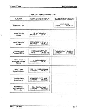Page 73STARPLUS@ 96EX Key Telephone System 
Table 310-l 96EX LCD Displays (Cont’d 
FUNCTION 
Ringing CO Lines CALLING STATION’S DISPLAY CALLED STATION’S DISPLAY 
Display Securiiy 
Feature 
Station Fowarding 
Calling a Station 
Forwarded Off-Net 
Calls in Queue 
(Agents and Ovetilow 
Stations) 
Calls in Queue 
(using Dial Code) 
Unavailable Mode 
(Agent Station) 
Station calling a 
Voice Mail Group 
Pilot Number 
Issue 1, June 1991 310-7  
