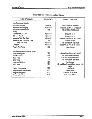 Page 84Table 400-9 Key Telephone Audible Signals 
TYPE OF SIGNAL 
FREQUENCY 
SIGNAL DURATION 
Key Telephone Signals: 
Incoming CO Line 
Intercom Tone Ringing 
Intercom Call Announce 
W-V 
Transferred CO Line 
CO Line Recall 
Message Wait Call Back 
Message Wait Reminder Tone 
CO Queue Call Back 
Camp-on 
Paging Alert Tone 121511471 
1215/l 471 
935 
1215ll471 
1215/1471 
1215t1471 
771 
1215/l 471 
1215/1471 
935 0.8s onI2.4~ off; repeated 
0.4s on/o.4s off/o.4s on/2.os off 
0.2s otVO.2~ off (3 bursts) 
0.8s...