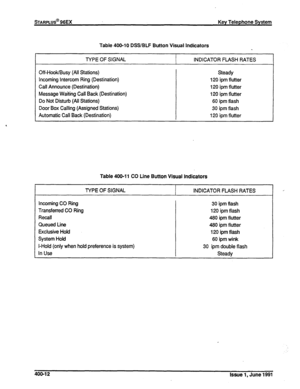 Page 85mARPLUS@ 96EX Key Telephone System 
Table 400-10 DSS/BLF Button Visual Indicators 
TYPE OF SIGNAL ~--r INDICATOR FLASH RATES 
Off-Hook/Busy (All Stations) 
Incoming Intercom Ring (Destination) 
Call Announce (Destination) 
Message Wafting Call Back (Destination) 
Do Not Disturb (All Stations) 
Door Box Calling (Assigned Stations) 
Automatic Call Back (Destination) Steady 
120 ipm flutter 
120 ipm flutter 
120 ipm flutter 
60 ipm flash 
30 ipm flash 
120 ipm flutter 
Table 400-l 1 CO Line Button Visual...