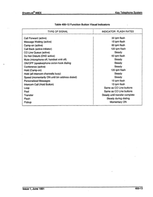 Page 86sTARPLUS@ 96EX Key Telephone System 
Table 400-12 Function Button Visual indicators 
TYPE OF SIGNAL INDICATOR FLASH RATES 
Call Forward (active) 
Message Waiting (active) 
Camp-on (active) 
Call Back (active-initiator) 
CO Line Queue (active) 
Do Not Disturb (DND active) 
Mute (microphone off, handset xmit off) 
ON/OFF (speakerphone on/on-hook dialing 
Conference (active) 
Hold (Camp-on) 
Hold (all intercom channells busy) 
Speed (momentarily ON until bin address dialed) 
Personalized Messages 
intercom...