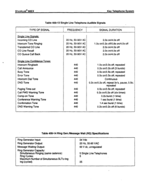 Page 87sTARPLUS@ 96EX Key Telephone System 
Table 400-13 Single Line Telephone Audible Signals 
TYPE OF SIGNAL FREQUENCY SIGNAL DURATION 
w 
Incoming CO Line 
Intercom Tone Ringing 
Transferred CO Line 
CO Line Recall 
CO Queue Call Back 
20 Hz, 50-9OV AC 2.osotl/4.osoff 
20 
Hz, 50-9OV AC l.Oson/O.2soff/O.8son/4.Osoff 
20 
Hz, 50-9OV AC 2.0s otv4.osoff 
20 
Hz, 50-9OV AC 2.0s0~4.0s0ff 
20 
Hz, 50-9OV AC 2.0s orv4.osoff 
Sinale Line Confidence Tones: 
Intercom Ringback 
Call Announce 
Busy Tone 
Error Tone...