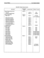 Page 127Table 600-l Default Values (Cont’d) 
. 
FEATURE 
Station Programming (Cont’d) 
LCR cos 
Conference Enable/Disable 
Station Programming 
Station Type 
Station Class of Service 
Speakerphone Operation 
Group Pickup Assignment 
Paging Zone Assignment 
Preset Forward Assignment 
CO Line Group Access 
CO Line Button Assignment 
Automatic Privacy 
Exception Tables 
Allow Table A 
Deny Table A 
Allow Table B 
Deny Table B 
Special Table 1 
Special Table 2 
Special Table 3 
Special Table 4 
Least Cost Routing...