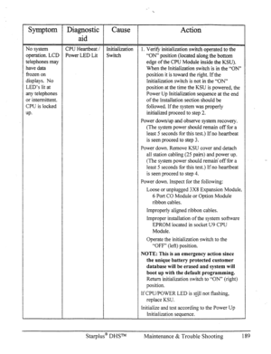 Page 195Symptom Diagnostic Cause Action 
aid 
No system CPU Heartbeat / Initialization 1. Vex-i@ initialization switch operated to the 
operation. LCD Power LED Lit Switch 
“ON” position (located along the bottom 
telephones may 
edge of the CPU Module inside the KSU). 
have data When the Initialization switch is in the “ON” 
frozen on position it is toward the right. If the 
displays. No Initialization switch is not in the “ON” 
LED’s lit at position at the time the KSU is powered, the 
any telephones Power Up...