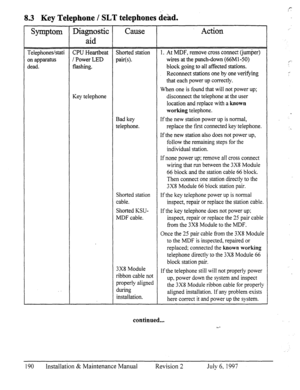 Page 1968.3 Key Telephone / SILT telephones d&d. 
Symptom Diagnostic 
aid Cause Action 
Telephones/stati CPU Heartbeat Shorted station 1. At MDF, remove cross connect (jumper) 
on apparatus / Power LED 
pair(s). wires at the punch-down (66Ml-50) 
dead. flashing. block going to all affected stations. 
Reconnect stations one by one verifj4ng 
that each power up correctly. 
When one is found that will not power up; 
Key telephone disconnect the telephone at the user 
location and replace with a 
known 
working...