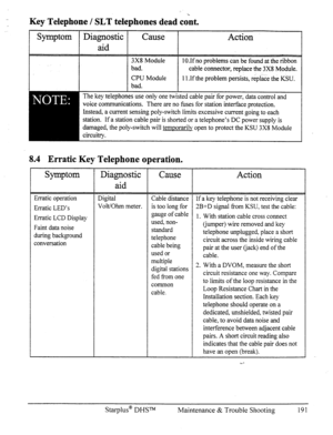 Page 197Key Telephone / SLT telephones dead c&t. 
Symptom Diagnostic 
aid Cause Action 
3X8 Module 
bad. 
CPU Module 
bad. lO.If no problems can be found at the ribbon 
cable connector, replace the- 3X8 Module. 
11 .If the problem persists, replace the KSU. 
The key telephones use only one twisted cable pair for power, data control and 
voice communications. There are no fuses for station interface protection. 
Instead, a current sensing poly-switch limits excessive current going to each 
station. If a station...