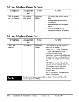 Page 1988.5 Key Telephone Cannot Be Heard 
Symptom Diagnostic 
aid Cause Action 
Other party cannot Key telephone 
hear you. (handset) (other station) Component 
Failure 1. Lift handset, dial another station. 
Talk. 
2. Replace handset assembly and 
repeat Step 1. 
3. Replace handset cord and repeat 
Step 1. 
4. If still no transmit, the key 
telephone will need to be replaced. 
I.6 Key Telephone Cannot Hear 
Symptom Diagnostic Cause Action 
aid 
Cannot hear 
(handset). Key telephone 
Component 
Failure I. Lift...